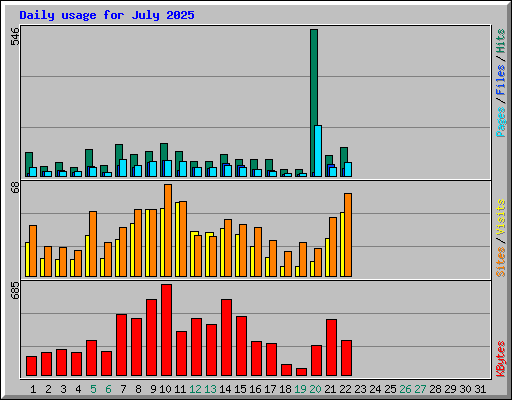 Daily usage for July 2025