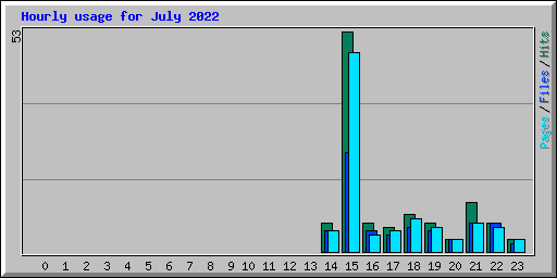 Hourly usage for July 2022