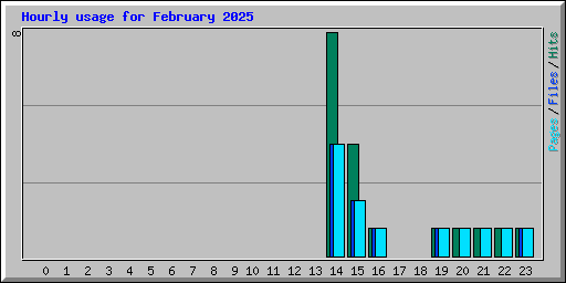 Hourly usage for February 2025