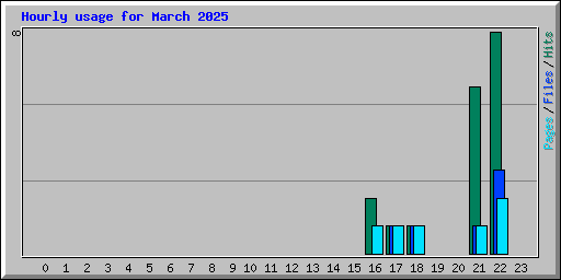 Hourly usage for March 2025