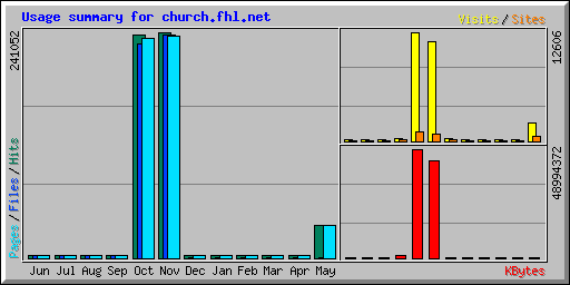 Usage summary for church.fhl.net