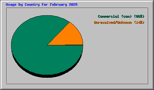 Usage by Country for February 2025