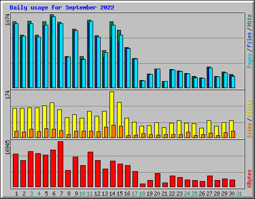 Daily usage for September 2022