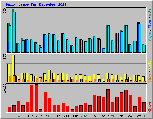 Daily usage for December 2022