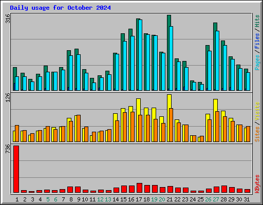 Daily usage for October 2024