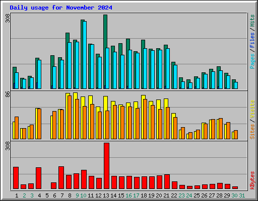 Daily usage for November 2024