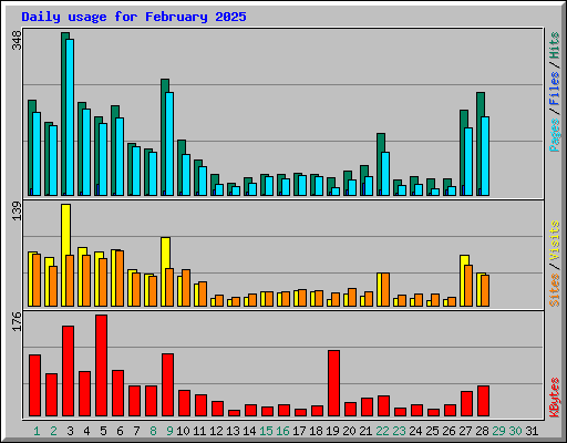 Daily usage for February 2025
