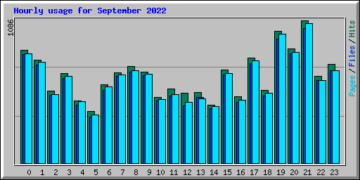 Hourly usage for September 2022