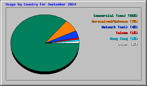 Usage by Country for September 2024