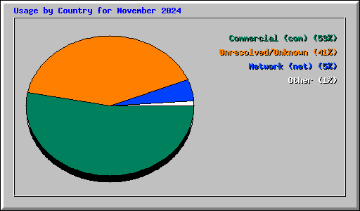 Usage by Country for November 2024