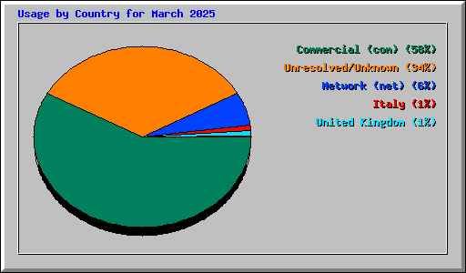 Usage by Country for March 2025