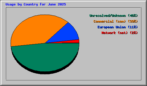 Usage by Country for June 2025