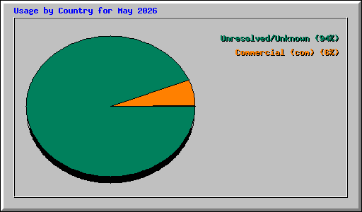 Usage by Country for May 2026