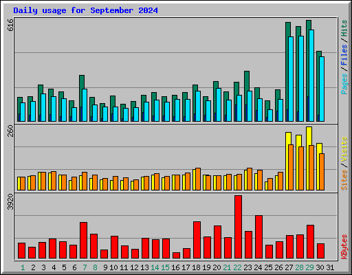 Daily usage for September 2024