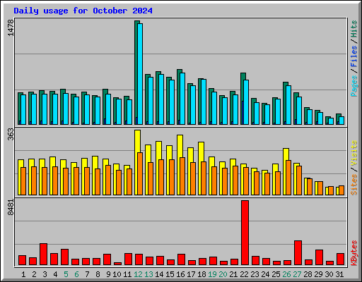 Daily usage for October 2024