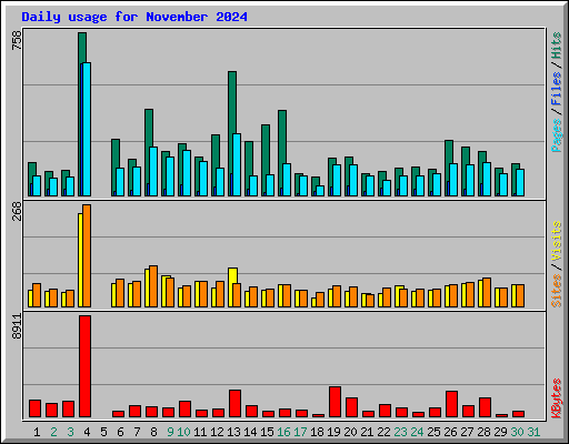 Daily usage for November 2024
