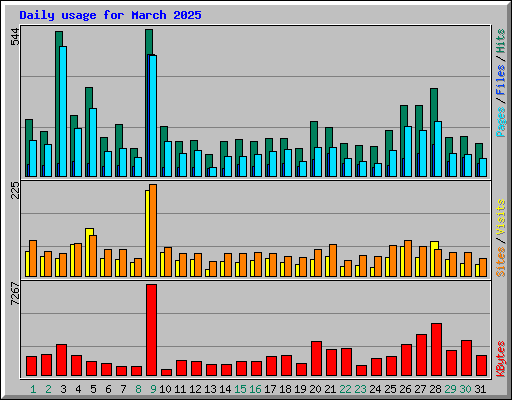 Daily usage for March 2025