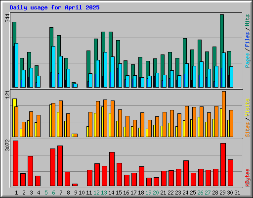 Daily usage for April 2025