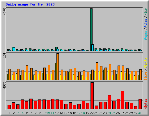 Daily usage for May 2025