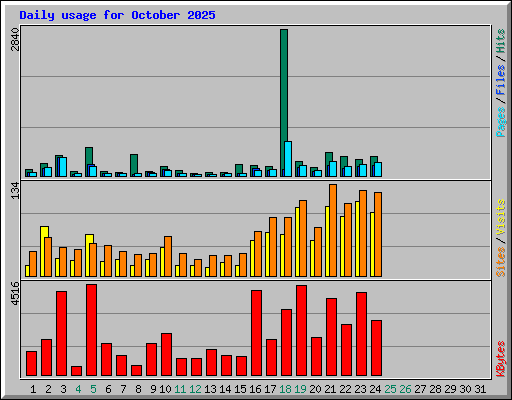 Daily usage for October 2025
