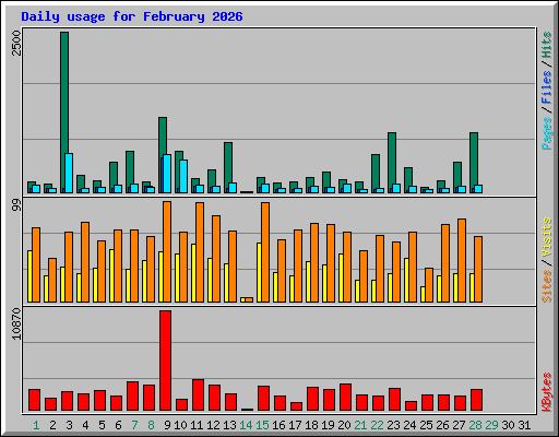 Daily usage for February 2026