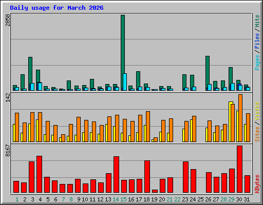 Daily usage for March 2026