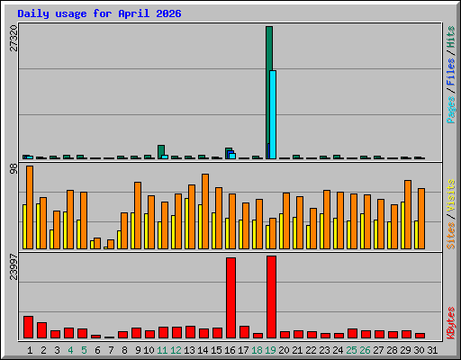 Daily usage for April 2026