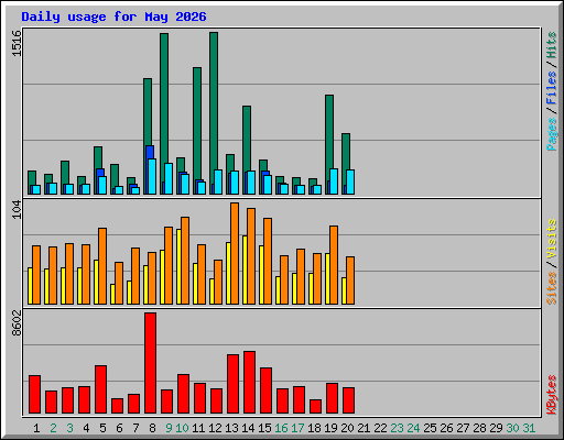 Daily usage for May 2026