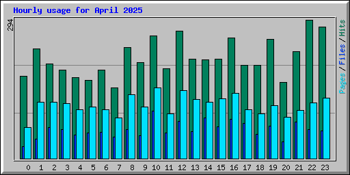 Hourly usage for April 2025
