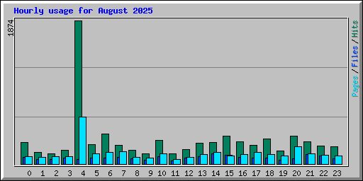 Hourly usage for August 2025