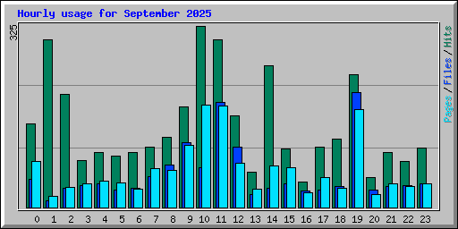 Hourly usage for September 2025