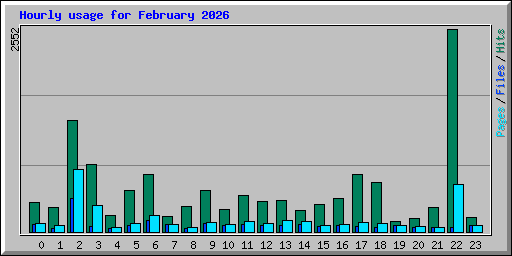 Hourly usage for February 2026