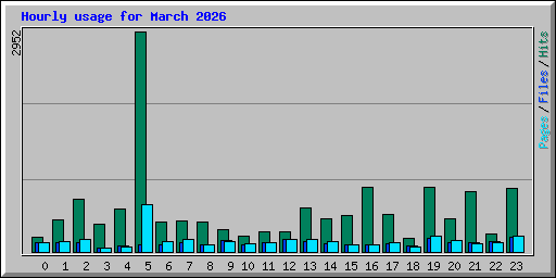 Hourly usage for March 2026