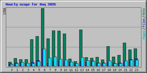 Hourly usage for May 2026