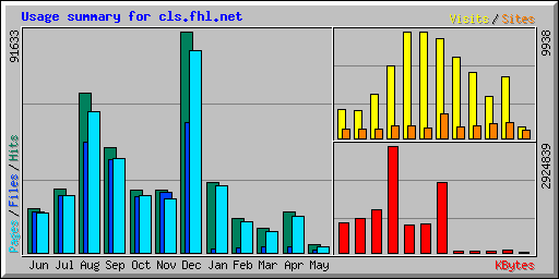 Usage summary for cls.fhl.net
