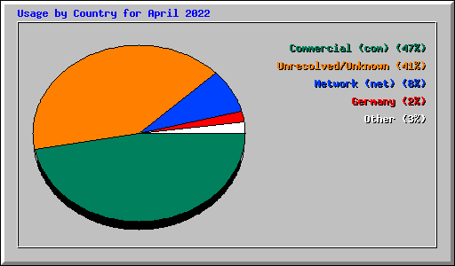 Usage by Country for April 2022