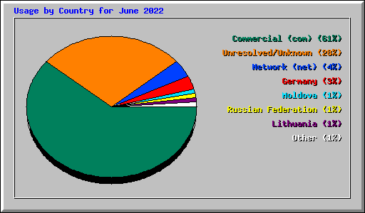 Usage by Country for June 2022