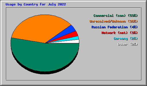 Usage by Country for July 2022