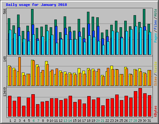 Daily usage for January 2018
