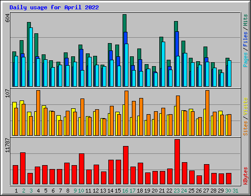 Daily usage for April 2022