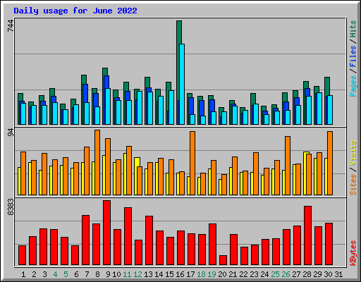 Daily usage for June 2022
