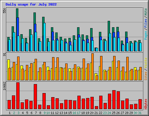 Daily usage for July 2022