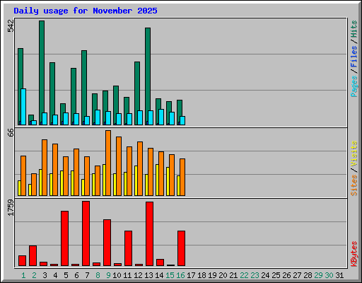 Daily usage for November 2025