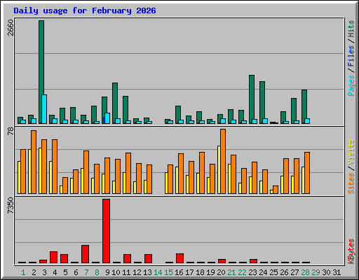 Daily usage for February 2026
