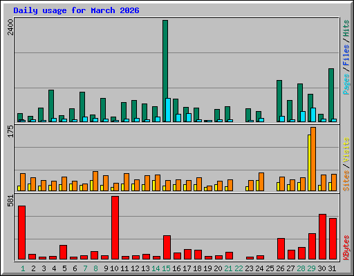 Daily usage for March 2026
