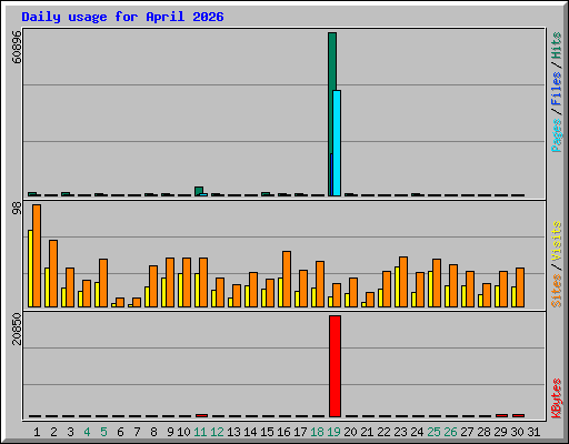 Daily usage for April 2026