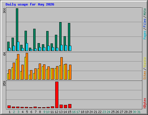 Daily usage for May 2026
