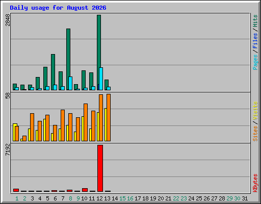 Daily usage for August 2026