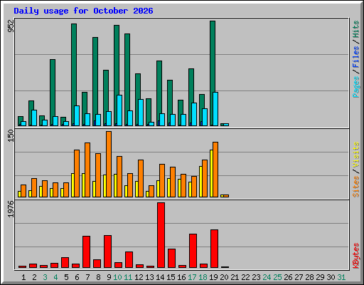 Daily usage for October 2026