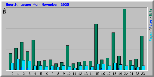 Hourly usage for November 2025